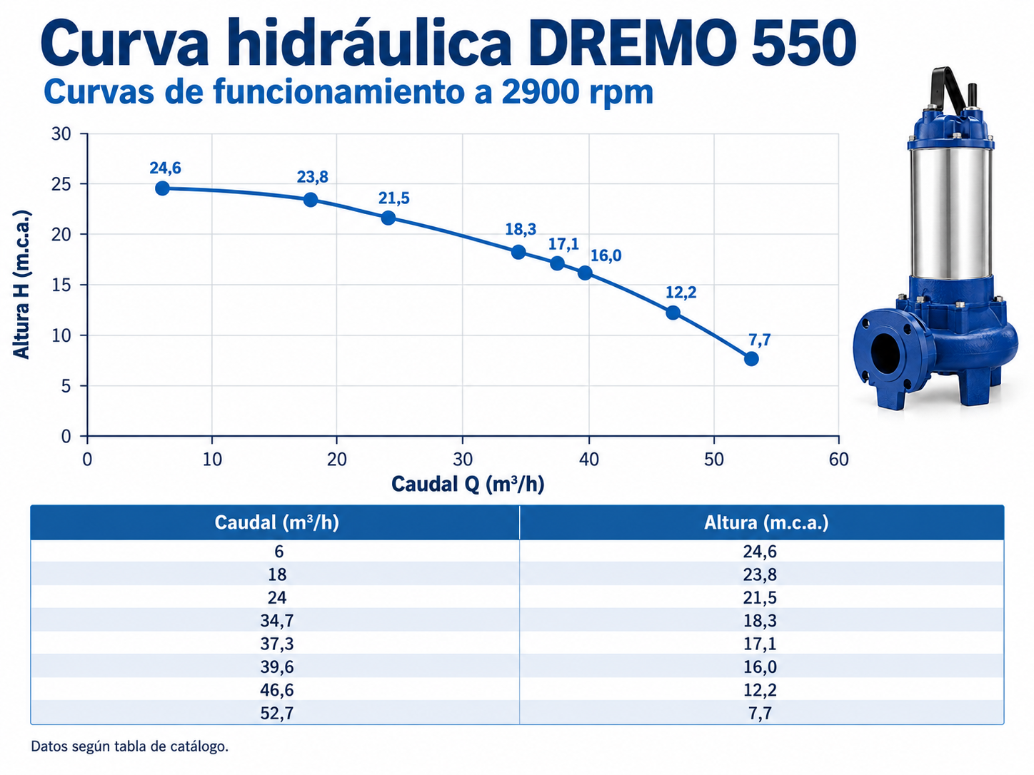 Bomba Sumergible DREMO 550 DN50 para Aguas Residuales - Imagen 3