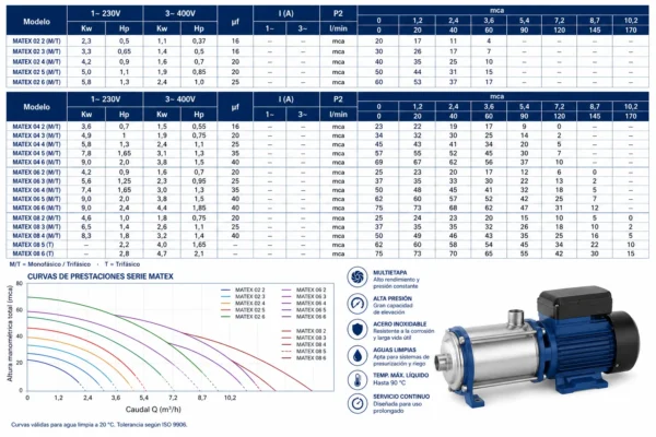 Bomba Multietapa Horizontal MATEX 02 2