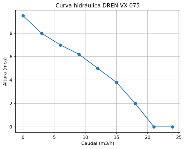 Bomba DREN VX 075
