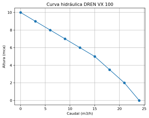 Bomba DREN 100 VX